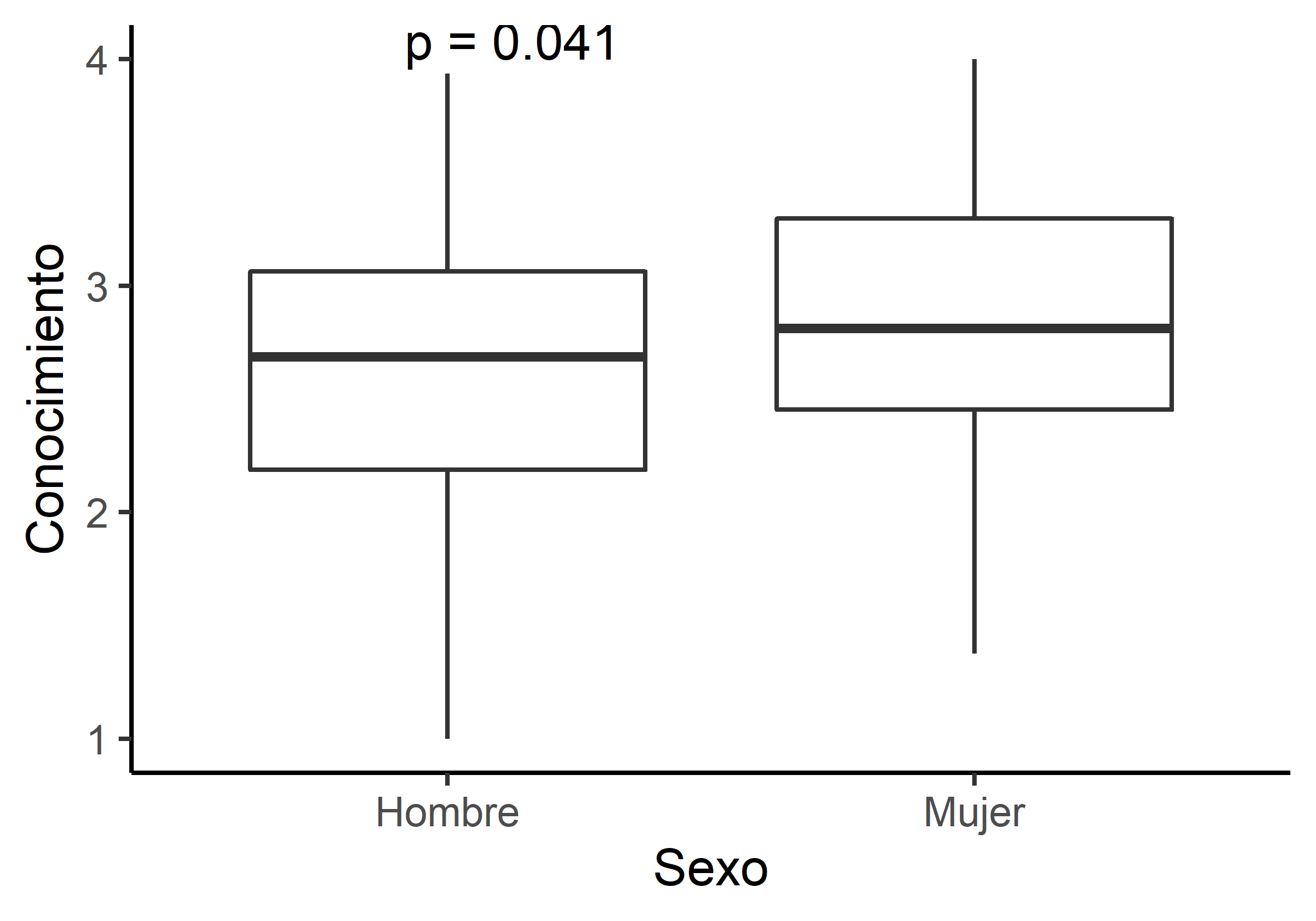 Ejemplo de salida: Diagrama de caja con prueba de comparación