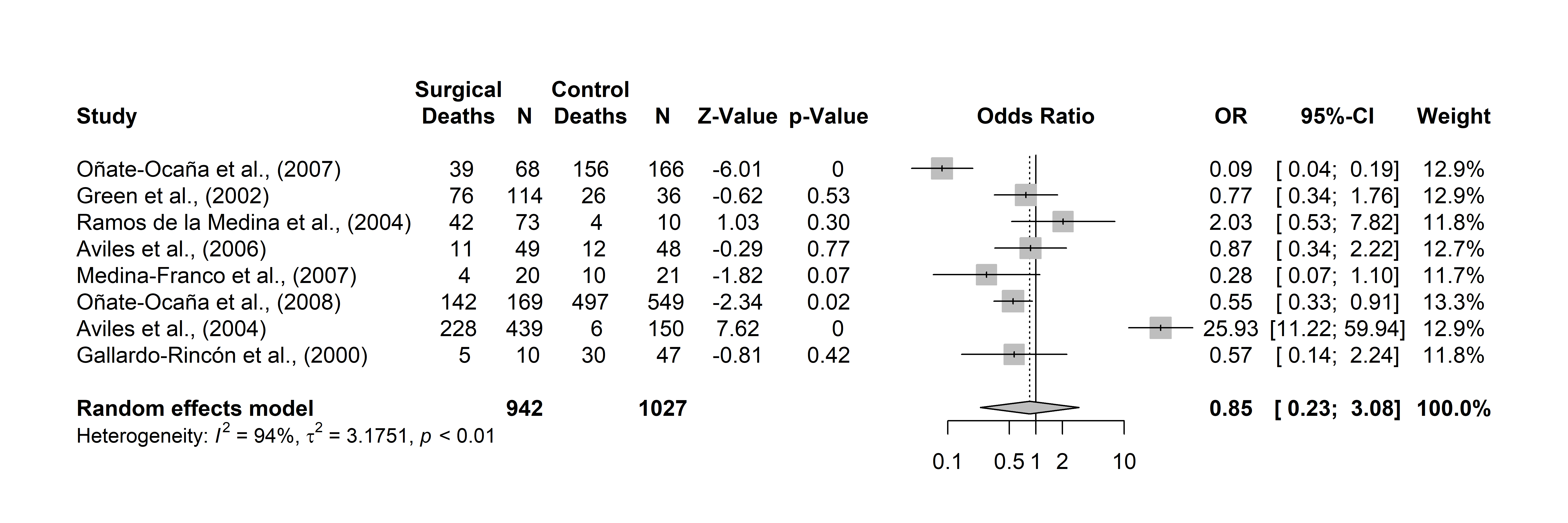Ejemplo de salida: Meta-análisis de eventos binarios (OR / RR) con forest plot
